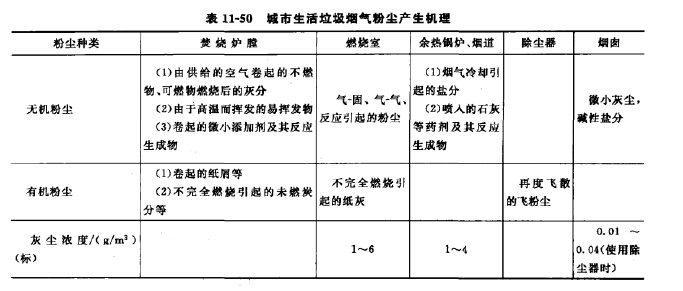 城市生活垃圾煙氣粉塵產生機理