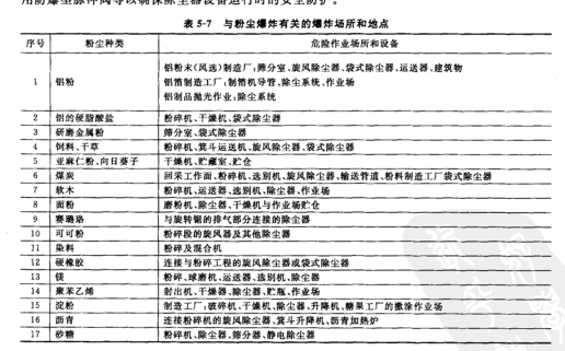 與粉塵爆炸有關(guān)的爆炸場所和地點(diǎn)