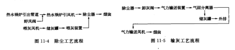 除塵系統流程