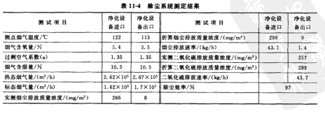 除塵系統測定結果