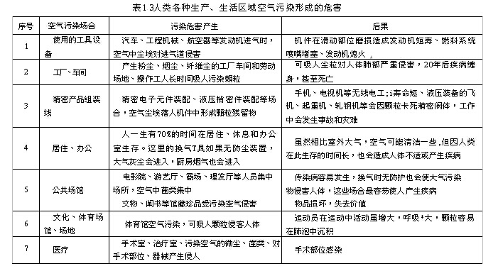 人類各種生產、生活區域空氣污染形成的危害